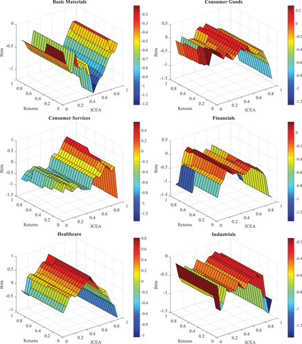 Figure 7. 3D plots of QQR estimates at the short-term scale (IMF1).