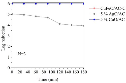 Figure 7. S. aureus removal tests in continuous system (N = 3 assays). Error bars represent standard deviations.