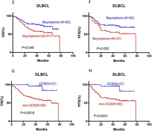 Figure 2. Prognostic significance of B-symptoms and cell-of-origin(COO) in de novo DLBCL. (E–F) B-symptoms showed significant influence on the OS and PFS in the overall DLBCL; (G–H) non-GCB subtype significantly affected the OS and PFS of all DLBCL patients;