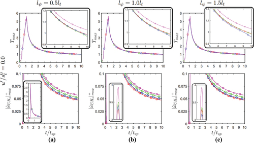 Figure 3. Temporal evolution of Tmax (top row) and for ω˙CH4max+(bottom row) for initial lψ=0.5lt,1.0lt and 1.5lt (a-c) as indicated by the respective labels, under laminar conditions for cases with ψmeanf=0.212 and initial σfψf=0.07. Green indicates Gaussian, blue indicates bimodal, and red indicates Uniform, initial spatial distributions of CO2, respectively. Magenta indicates the corresponding undiluted mixture (ψf=0.0). Circle markers indicate cases with non-uniform spatial distribution, whilst square markers indicate cases with uniform spatial distribution (i.e. perfectly homogeneous mixture), to help with readability.