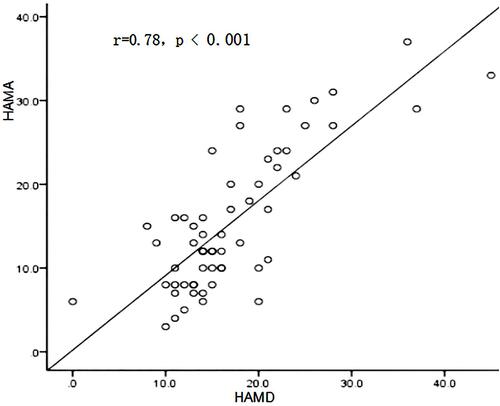 Figure 4 Pearson correlation between HAMA scores (ordinate) and HAMD scores (abscissa) in HZ patients and PHN patients (r = 0.78, P < 0.001).
