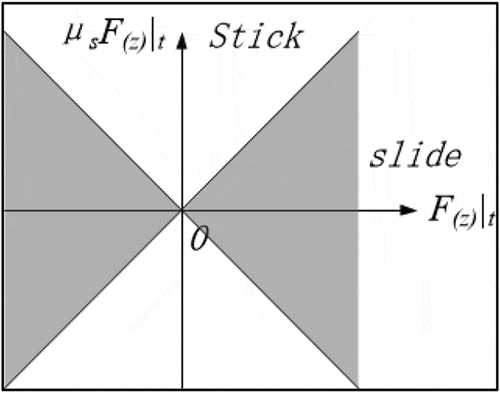 Figure 4. The Stick and Slide judgment diagram