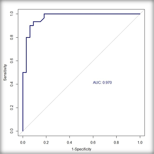 Figure 1 ROC curve for asprosin levels in pregnant women.