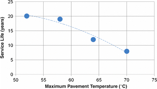 Figure 22 Effect of maximum pavement temperature on service life of asphalt pavement (considering high-temperature-related permanent deformation only).