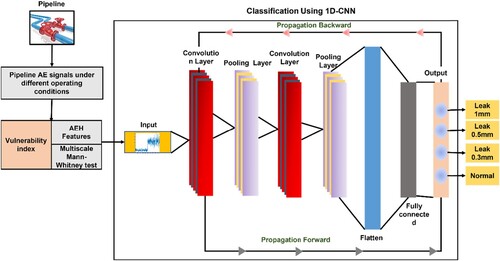 Figure 2. Proposed framework for pipeline leak detection and leak size identification.