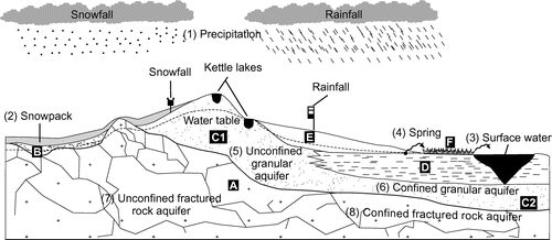 Figure 2. Regional hydrogeological conceptual model and water sampling scheme used to characterize the isotopic signature of all hydrological system components. (A) Fractured bedrock; (B) till; (C1) eskers and moraines; (C2) glaciofluvial sediments found between eskers and moraines, under the clay plain; (D) fine-grained deep-water glaciolacustrine sediments; (E) sublittoral sands and beach or eolian sediments; (F) organic deposits. The numbers (1 to 8) correspond to the sampled hydrological components and hydrogeological units, as identified in Table 1.