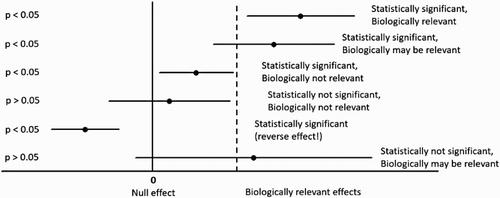 Figure 1. Illustration of the relationship between p-values and estimates with 95% CI (solid circles with horizontal lines) and their statistical and biological interpretation.