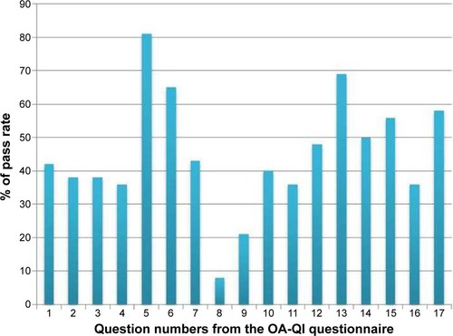 Figure 1 OsteoArthritis Quality Indicator questionnaire (OA-QI) 1–17 mean pass rates (%) reported individually.