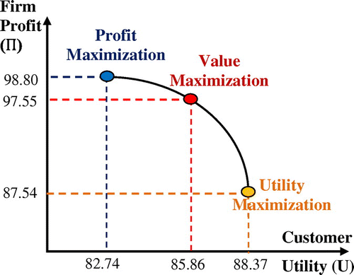 Figure 6. Value balance between the firm and the customer.