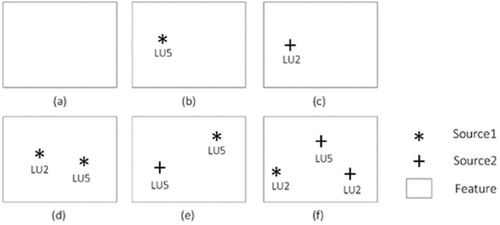 Figure 5. Illustration of six LU features characterized by (a) zero, (b) (c) one, (d) (e) two or (f) more observations coming from two data sources: Source 1 and Source 2. LU2 and LU5 refer to industrial use and residential use, respectively.
