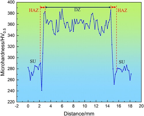 Figure 11. Extracted hardness profile across the repaired zone.