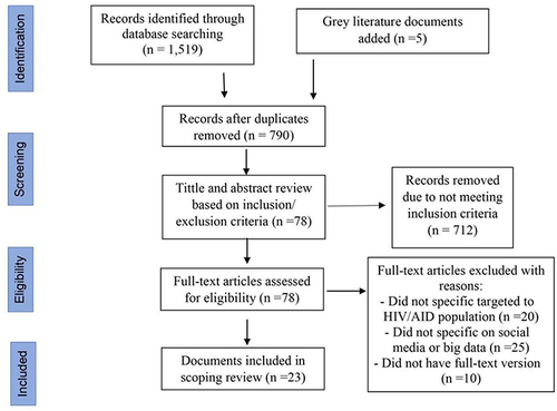 Figure 1 PRISMA flow diagram. Adapted from Tricco AC, Lillie E, Zarin W, et al. PRISMA Extension for Scoping Reviews (PRISMA-ScR): checklist and Explanation. Ann Intern Med. 2018;169(7):467–473. Creative Commons.Citation15