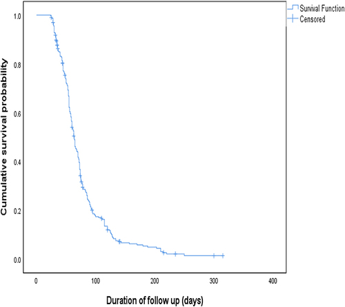 Figure 1 Kaplan–Meier survival plot of time to initial sputum culture conversion.