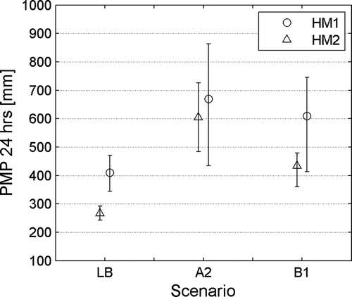 Fig. 8 Range of variation of the median 24-h PMP values over the catchment contributing area of the Puclaro Reservoir for an isotherm elevation of 0°C, with a 100-year return period, under scenarios BL, A2 and B1.