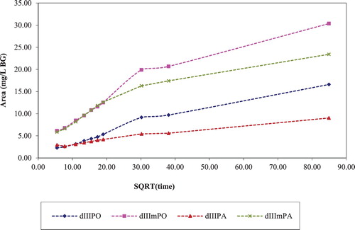 Figure 3. Desorption cycle III using 50:50 EtOH to H2O.