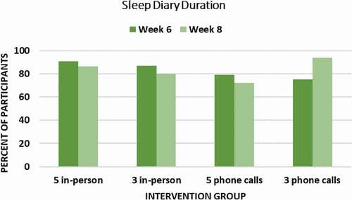 Figure 5. Percent of Participants in Each Group Achieving a Clinically Meaningful (≥ 0.5 SD) Improvement in Subjective Sleep Duration (Sleep Diary) at Week 6 Endpoint and Week 8 Follow-Up