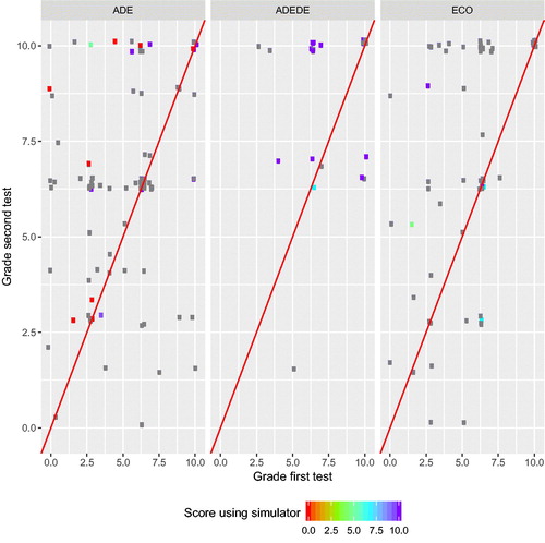 Fig. 5 Breakdown of grades in pre- and post-test according to use of simulator per group. Each point is color-coded reflecting the score obtained when using the simulator (right legend), with students who did not use it shown in gray.