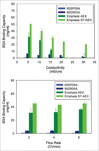Figure 1. BSA Binding Capacity Performance of Adsorptive Filters. BSA binding capacity for adsorptive filters is shown over range of (A) conductivities and (B) flow rates. Error bars represent standard deviation of the mean (n = 3).