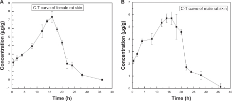 Figure 6 Concentration-time curve of brucine content in male and female rats (n = 5).Notes: A, C-T Curve Female rat skin; B, C-T Curve of Male rat skin.Abbreviation: C-T, concentration-time.