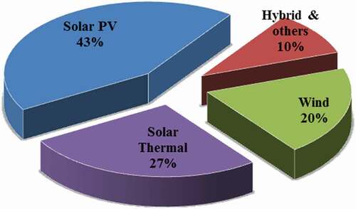 Figure 8. The involvement of renewables in the desalination process