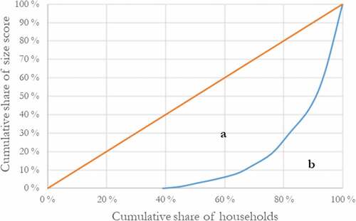Figure 12. Lorenz curve of Flohr’s minimum population estimate, according to households and the distribution of domestic units.