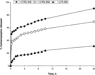 FIG. 4 The in vitro release of CBZ loaded to microspheres prepared with polymers with different Lacide and glycolide content.