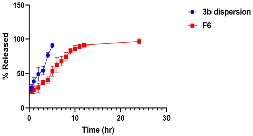 Figure 7. In vitro drug release profile of 3b from optimised formula F6 compared to the drug dispersion.