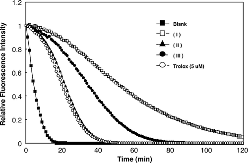 Figure 2 Fluorescence decay curve during the ORAC assay in the presence of various samples.