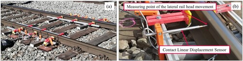 Figure 14. (a) Overview of the entire measuring set-up with several measuring positions on the inner and outer rail, (b) Linear displacement sensors for determining the lateral rail head movement.