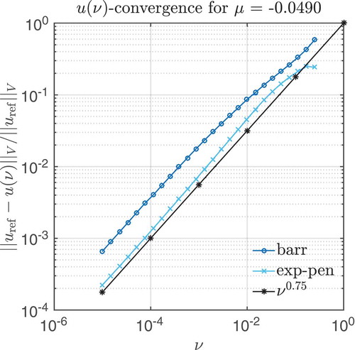 Figure 4. Relative convergence of barrier/exp-penalty solutions to the reference solution, depending on the homotopy parameter ν, measured in V-norm.