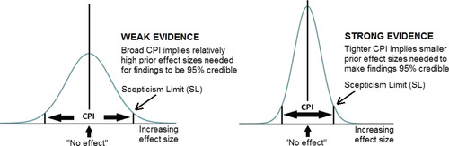 Fig. A1 Under AnCred, statistically significant claims summarized by 95% CIs are subjected to fair-minded skeptical challenge represented by a prior distribution centered on no effect, whose 2.5% and 97.5% quantiles represent the critical prior interval. Weak evidence for the existence of an effect leads to relatively high skepticism limits (SLs), giving plenty of scope for skeptical challenge using prior knowledge. Strong evidence, in contrast, leads to tight CPIs, making skeptical challenge more demanding.