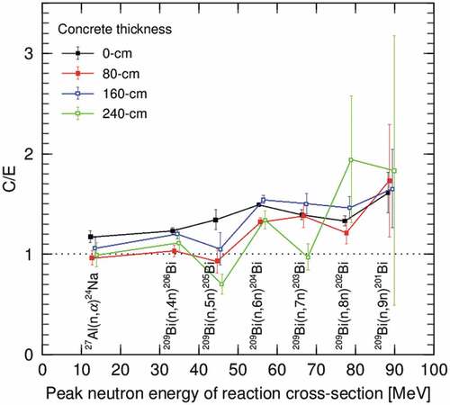 Figure 11. Ratios of calculated to experimental production rates (C/E) of radionuclides at different depths of the concrete.