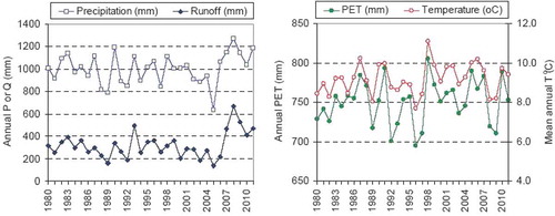 Fig. 3 Plots of historical series: annual runoff and precipitation (left), and PET and temperature (right).