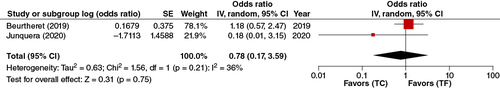 Figure 6. Cardiac tamponade forest plot.