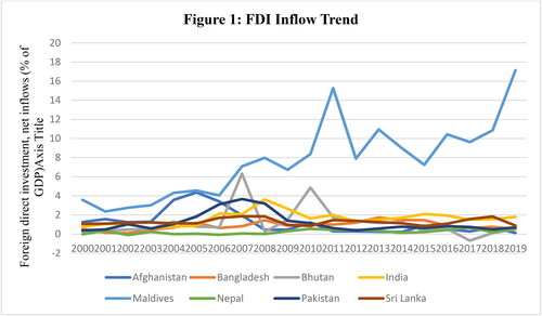 Figure 1. FDI inflow trend.