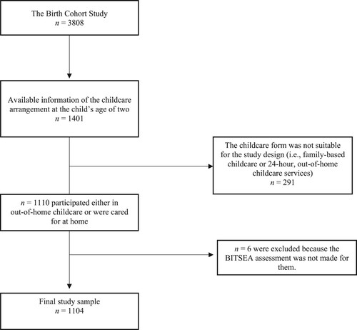 Figure 1. Flowchart illustrating the sample selection process.