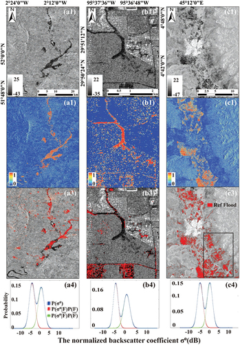Figure 10. The first row shows the original sentinel-1 GRD images. The second row shows the flood probability maps generated by the proposed method. The third row shows the flood extent map generated by optical images (the first two columns) and SAR image (the third column). The fourth row shows the marginal distribution of the normalized backscatter coefficient. (a) Tewkesbury, (b) Houston (USA), (c) Beledweyne.