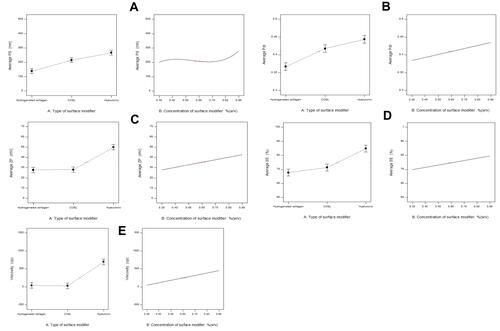 Figure 2 Line plots of significant effects of type of surface modifier and its concentration on (A) PS, (B) PDI, (C) ZP, (D) EE%, and (E) viscosity.