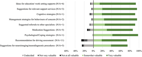 Figure 3. Referrers’ perceived value of different recommendations.