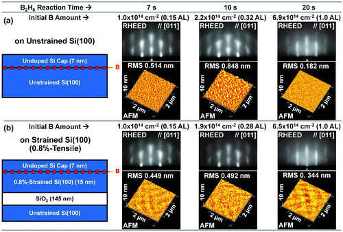 Figure 5. B2H6 reaction time dependence of initial B amount, RHEED patterns and AFM images for the B AL-doped Si films epitaxially grown on (a) the unstrained SOI and (b) the 0.8%-tensile-strained SOI. Root-mean-square (RMS) values of surface roughness are also shown in the AFM images. Si cap layer thickness was fixed at 7 nm.