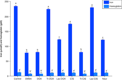 Figure 5. A comparative study between DOX, Ti-DOX, Lac-DOX, cisplatin, Ti-CIS, Lac-CIS and Neupogen and their impact on iron and hemoglobin levels post DMBA-induced leukemia.Data are expressed as mean ± S.E.M (n = 8). p ≤ 0.05 value is considered significant. Groups having the same letter are not significantly different from each other, while those having different letters are significantly different from each other.