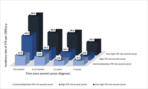 Figure 2 Incidence rates of VTE by time since second cancer diagnosis for each of the three second cancer VTE-risk groups.