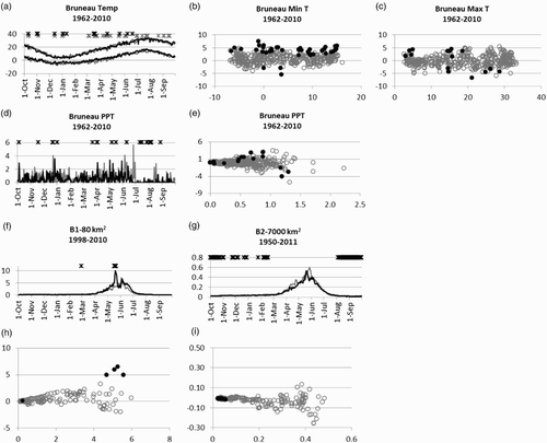 Fig. 4 Changes in daily temperature (T) ((a), (b), and (c)); precipitation (P) ((d), (e)), and streamflow (Q) ((f) to (i)) in the Bruneau River basin. (a), (d), (f), and (g) Daily average (T, P) or median (Q) values for each day of the water year from the first decade of record (grey line) and the last decade of record (black line). Black Xs (for Max T, P, Q) and grey Xs (for Min T) above the line graphs indicate days which experienced significant changes (p < 0.05) based on regression analysis. (b), (c), (e), (h), and (i) Scatter plots of daily average (T, P) or median (Q) values for the entire period of record (x-axis) versus the change from the first decade to the last decade (y-axis). Open grey circles are values for all days (n = 365); closed black circles represent days with significant changes (p < 0.05) based on regression analysis. Units are °C for T, and mm for P and Q. P and Q data were log-transformed prior to linear regression. Both B1 and B2 are upstream of a dam. Basin sizes, and characteristics and names and locations of meteorological stations and gauges are given in Tables 1 to 3.