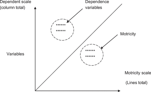 Figure 4. Classification of variables, according to the motricity and dependency criteria