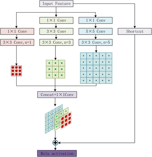 Figure 7. Multi branch parallel dilated convolution.