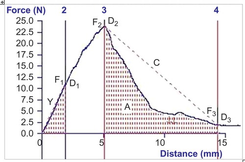 FIGURE 1 Stress deformation curve obtained after using simple rupture test. F1–Yield Force [N]; D1–Yield Deformation [mm]; Y–Young modulus [N/mm]=F1/D1; F2–Rupture Force [N]; D2–Rupture Deformation [mm]; F3–Negative Force Peak [N]; D3–Total Deformation [mm]; A – Flesh firmness [N.mm] =.