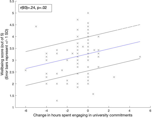 Figure 5. Well-being scores plotted against hours spent engaging in university commitments. Note: Error bars represent +/- 1 standard deviation.