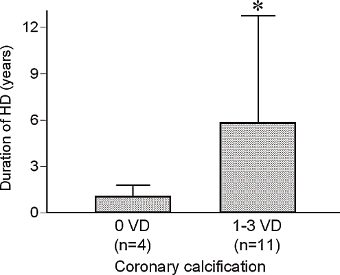 Figure 5. Relation between the presence of coronary calcification and the duration of hemodialysis (years). Abbreviations: VD = vessel disease, HD = hemodialysis. *p < 0.01.