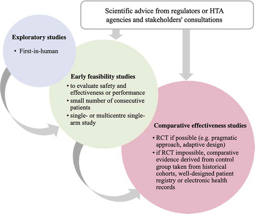 Figure 1. Clinical evidence generation in the clinical, pre-market stage