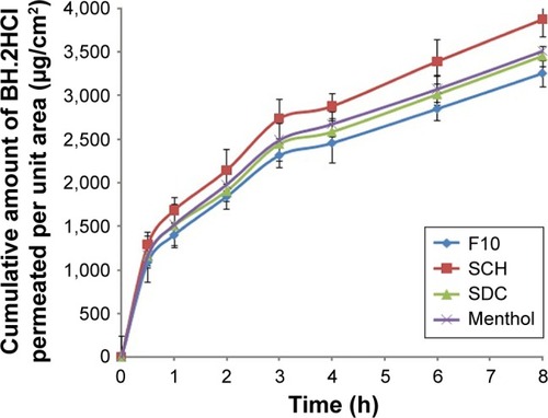 Figure 4 Permeation profile of BH.2HCl from different mucoadhesive buccal formulations.